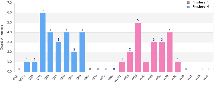 Age group distribution
