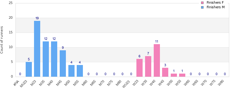 Age group distribution