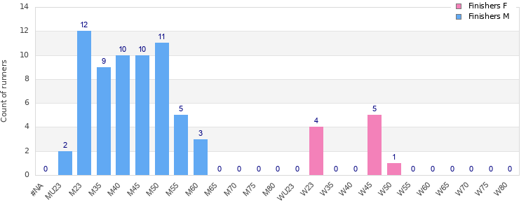 Age group distribution