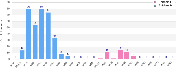 Age group distribution