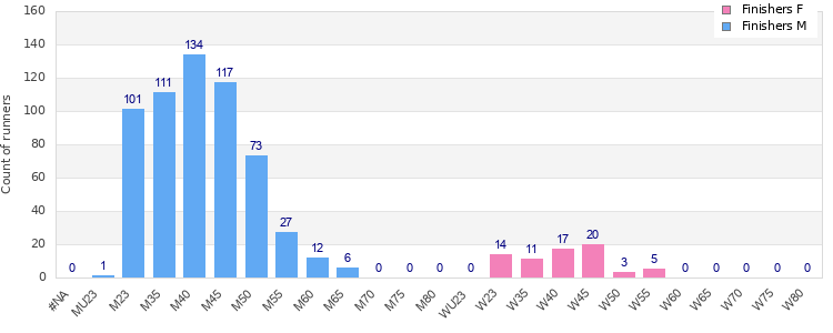 Age group distribution