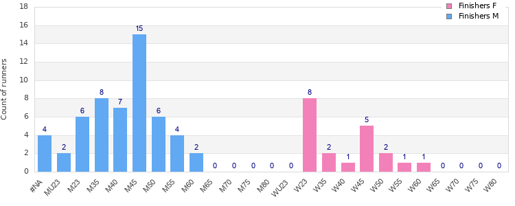 Age group distribution
