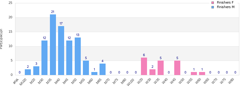Age group distribution