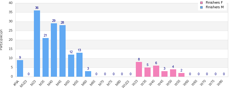 Age group distribution