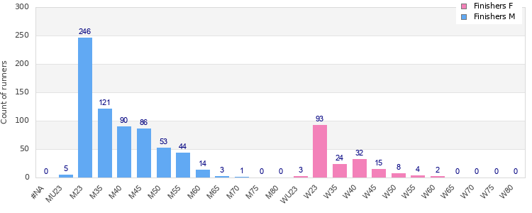 Age group distribution