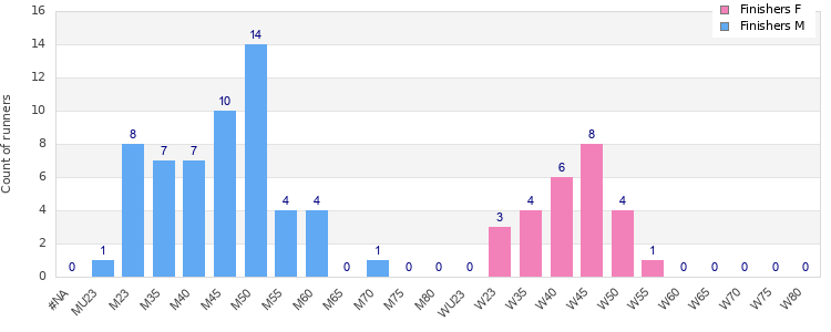 Age group distribution