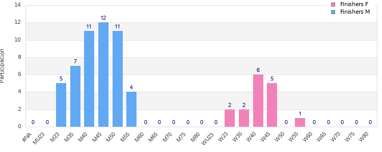 Age group distribution