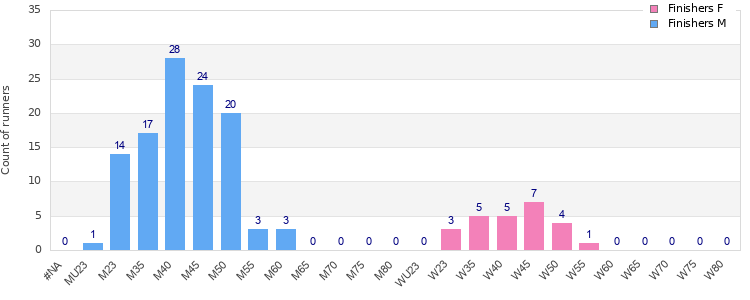 Age group distribution