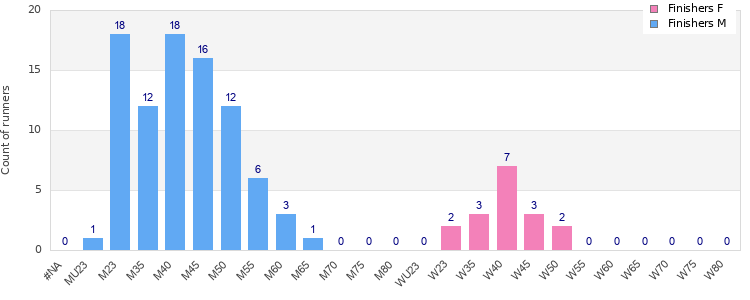 Age group distribution