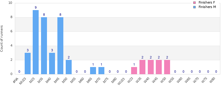 Age group distribution