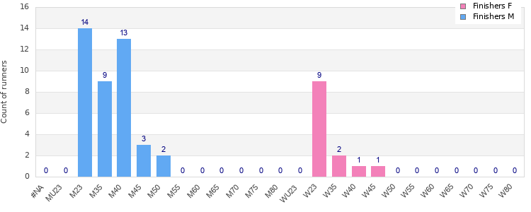 Age group distribution