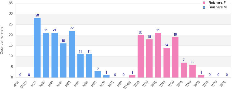 Age group distribution