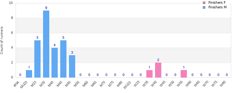 Age group distribution