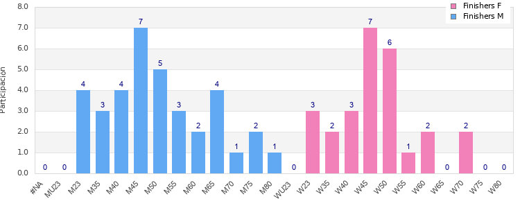 Age group distribution