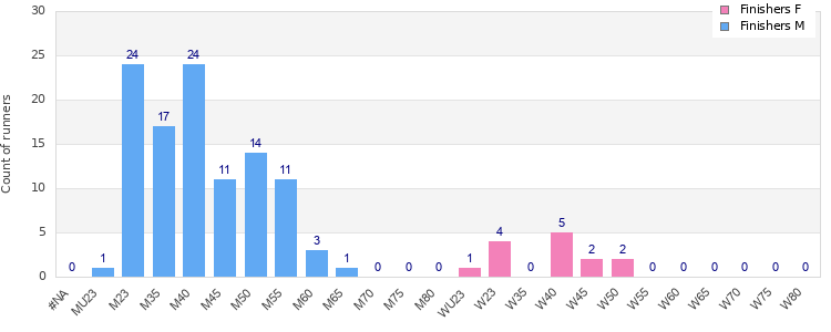 Age group distribution