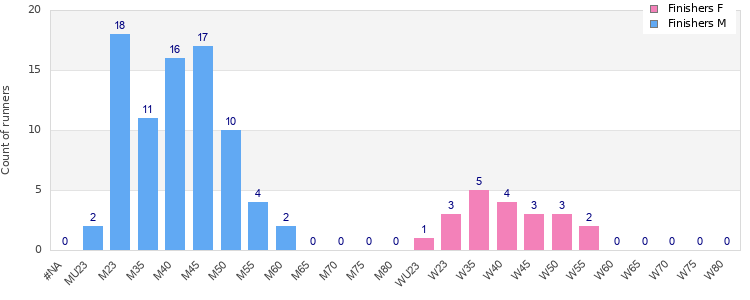 Age group distribution