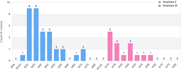 Age group distribution