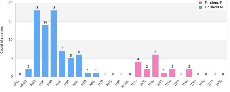 Age group distribution