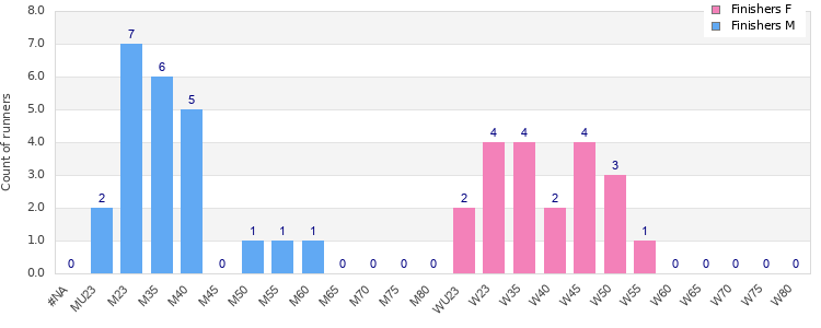 Age group distribution