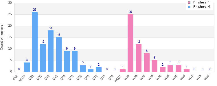 Age group distribution