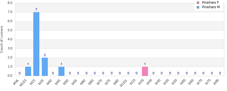 Age group distribution