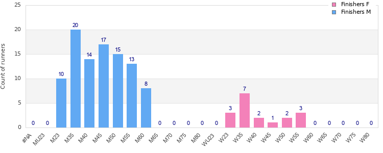 Age group distribution