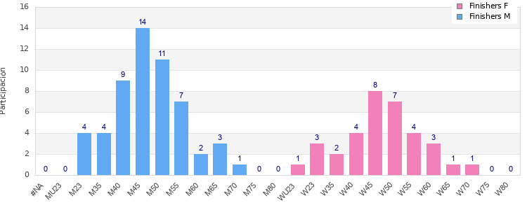 Age group distribution