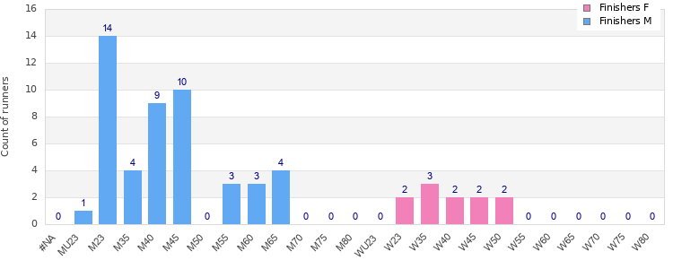 Age group distribution