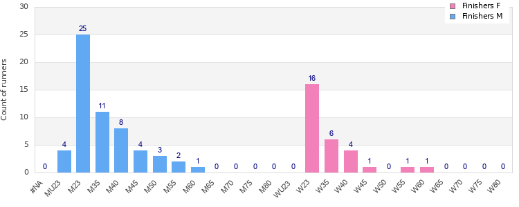 Age group distribution