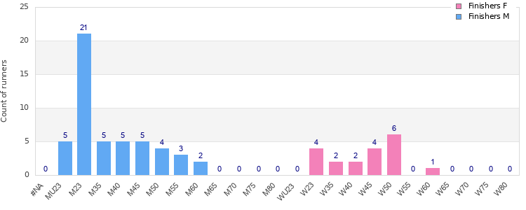 Age group distribution