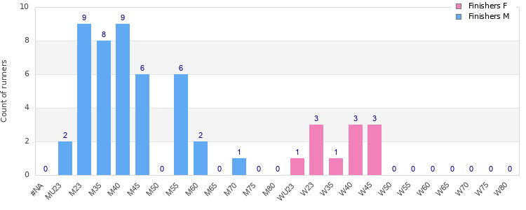 Age group distribution