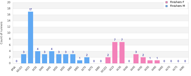 Age group distribution
