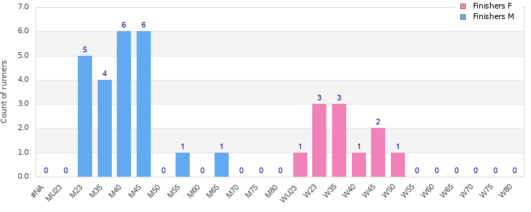 Age group distribution