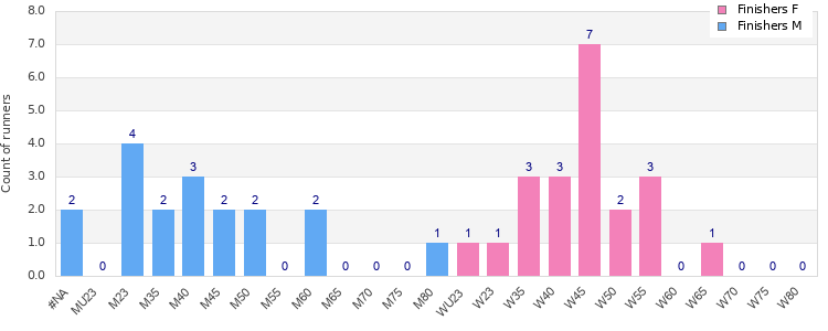 Age group distribution