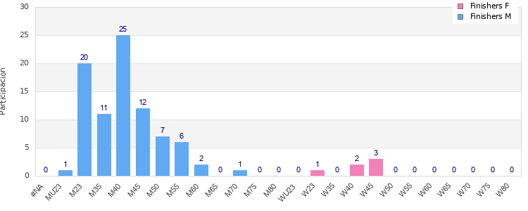 Age group distribution
