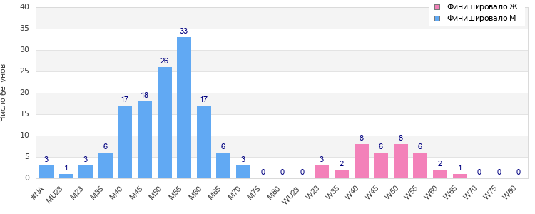 Age group distribution