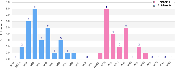 Age group distribution