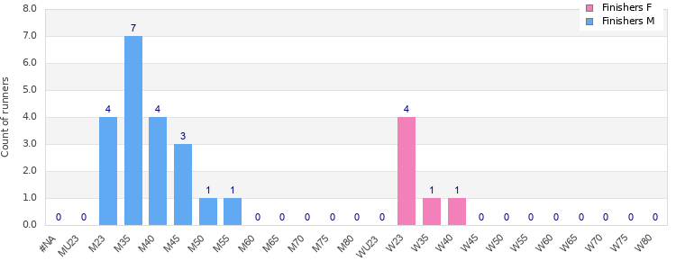 Age group distribution
