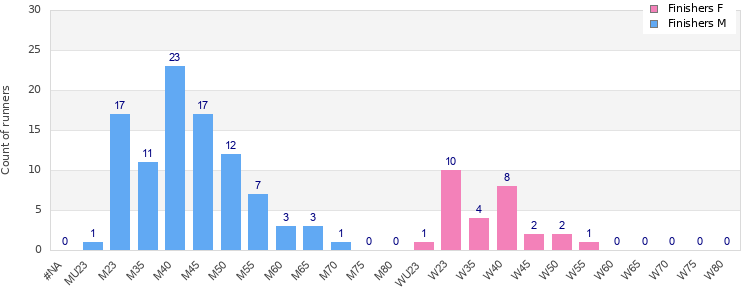 Age group distribution