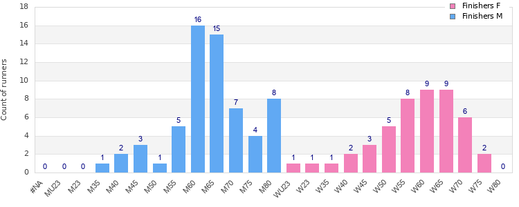 Age group distribution