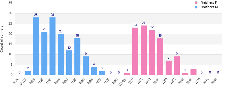 Age group distribution