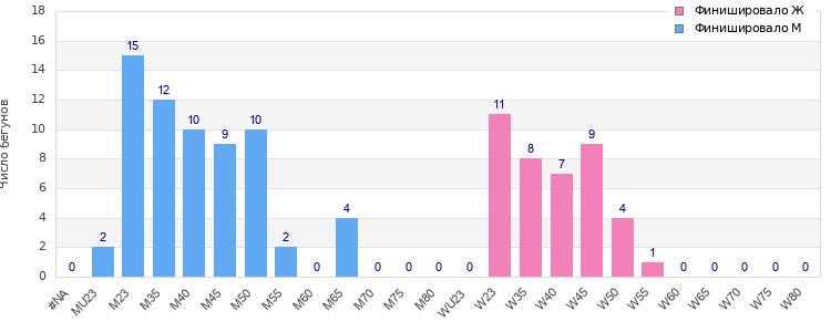 Age group distribution