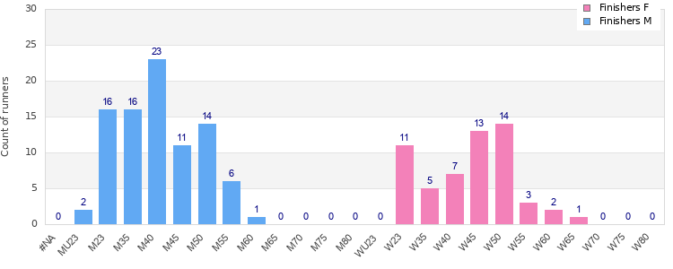 Age group distribution
