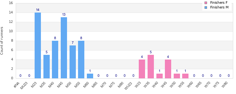 Age group distribution