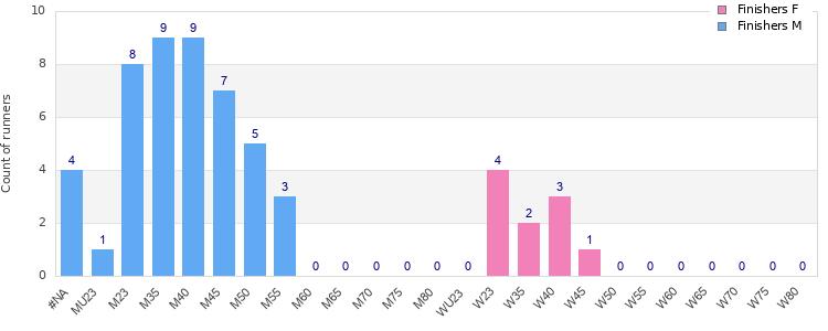 Age group distribution