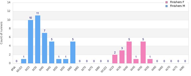 Age group distribution