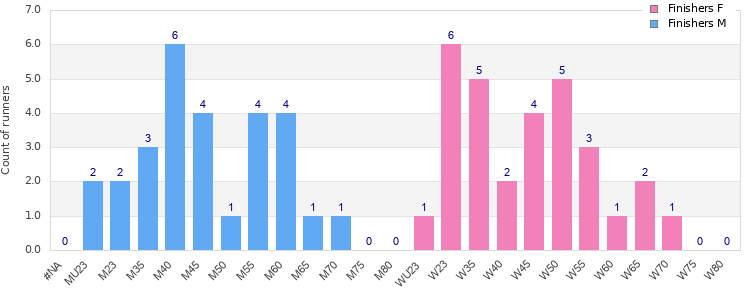 Age group distribution