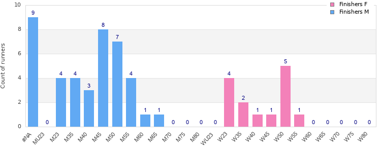 Age group distribution