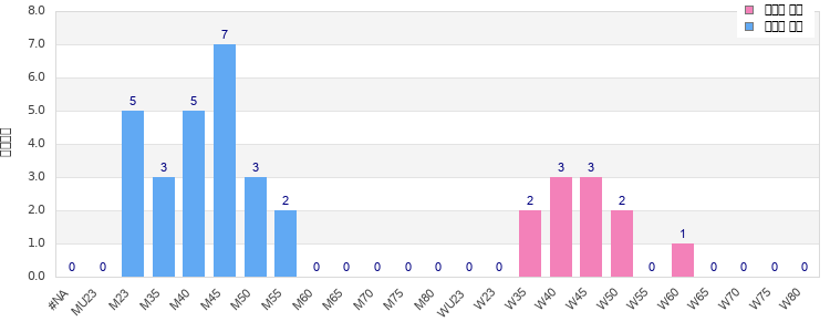 Age group distribution