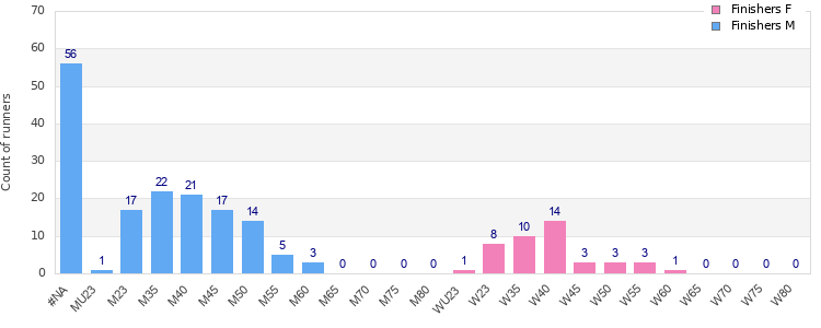 Age group distribution